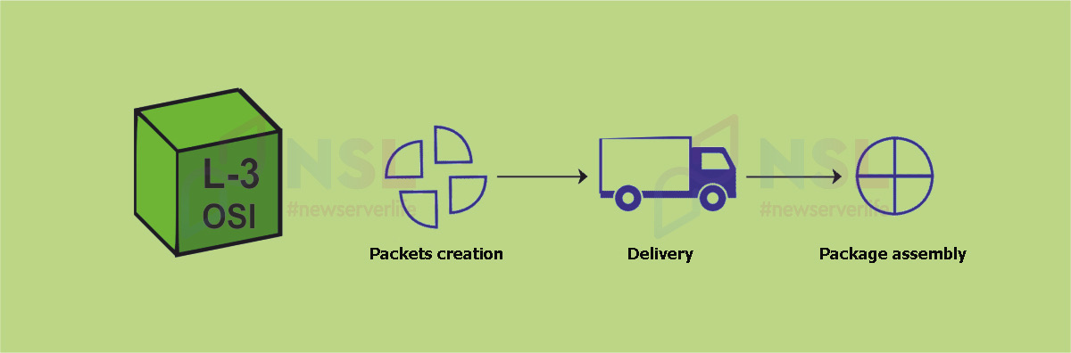 OSI network model for beginners: device, layers, protocols