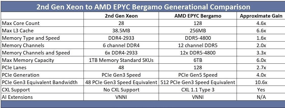 Highly efficient server consolidation with AMD EPYC Bergamo processors