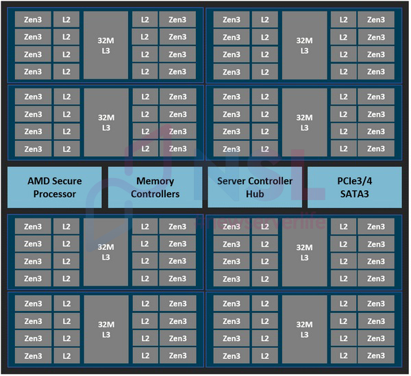 HPE ProLiant servers with AMD EPYC 7003 processors