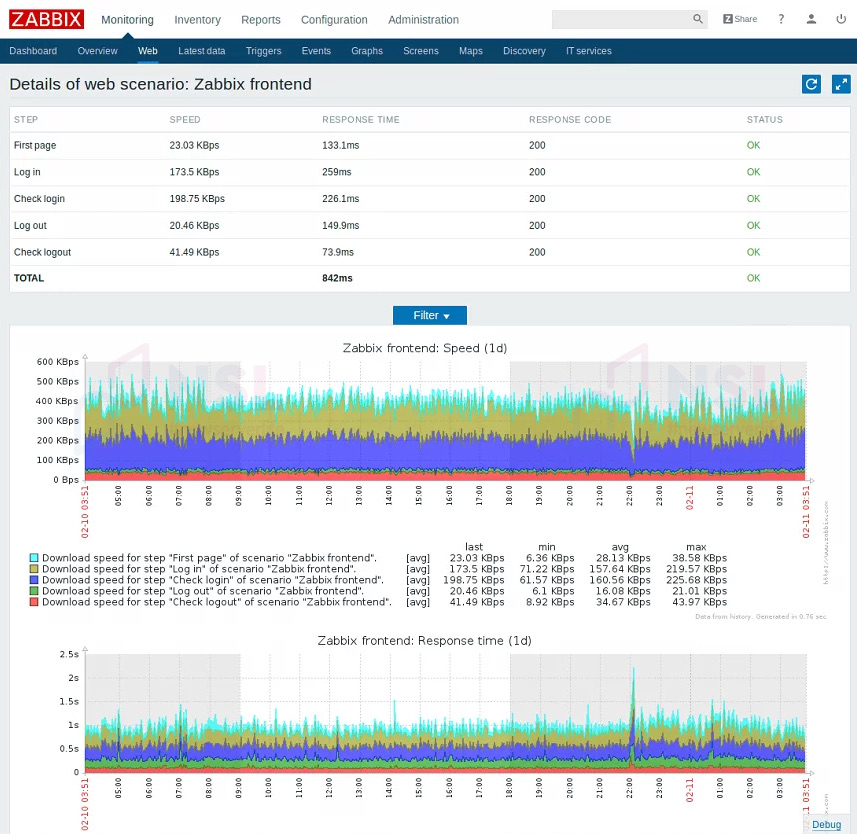 Zabbix monitoring system for beginners