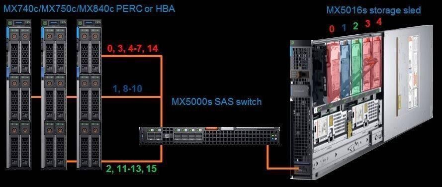 Dell EMC PowerEdge MX5016s operating principle