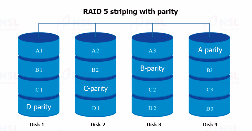 What is parity in raid? How parity works