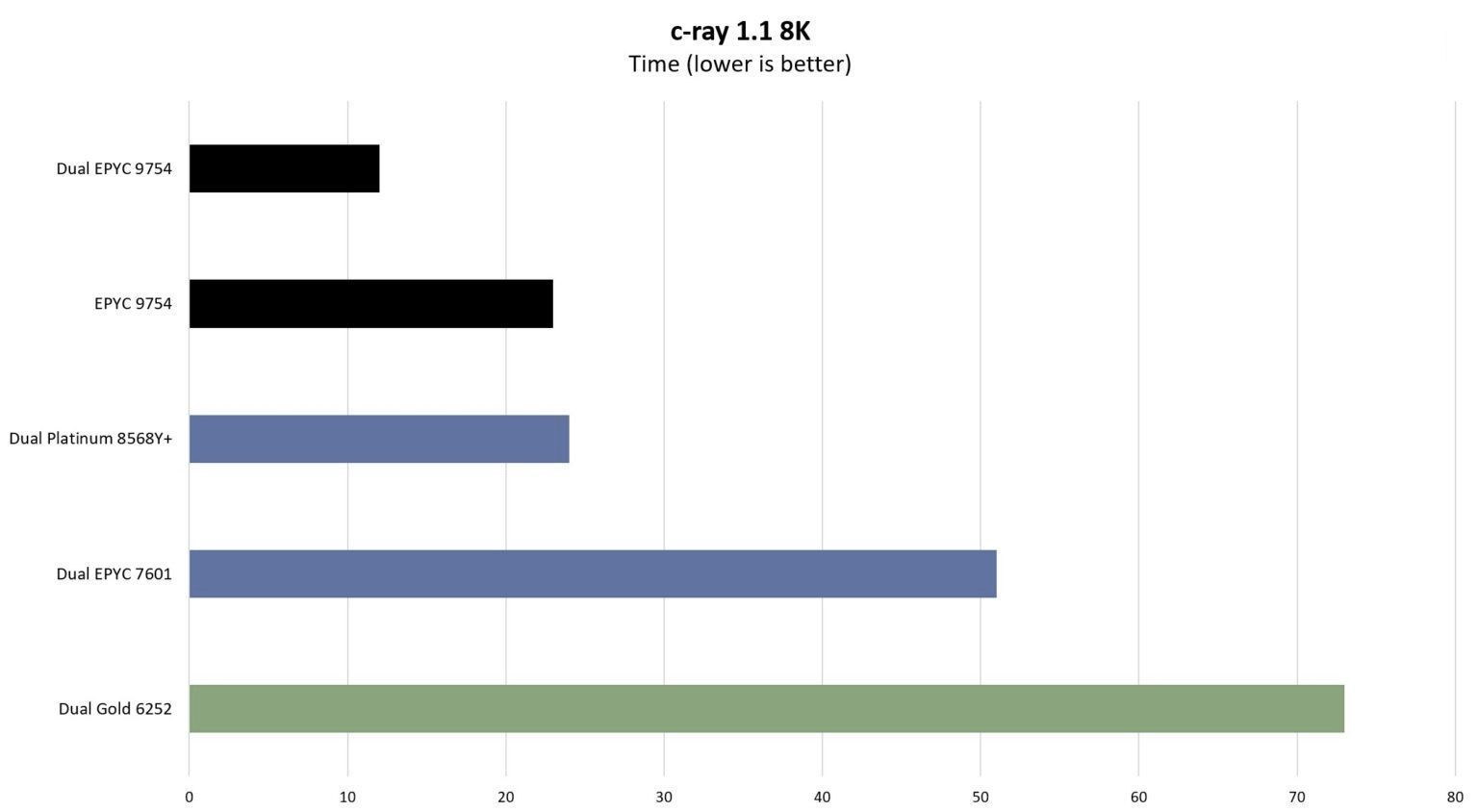 Highly efficient server consolidation with AMD EPYC Bergamo processors