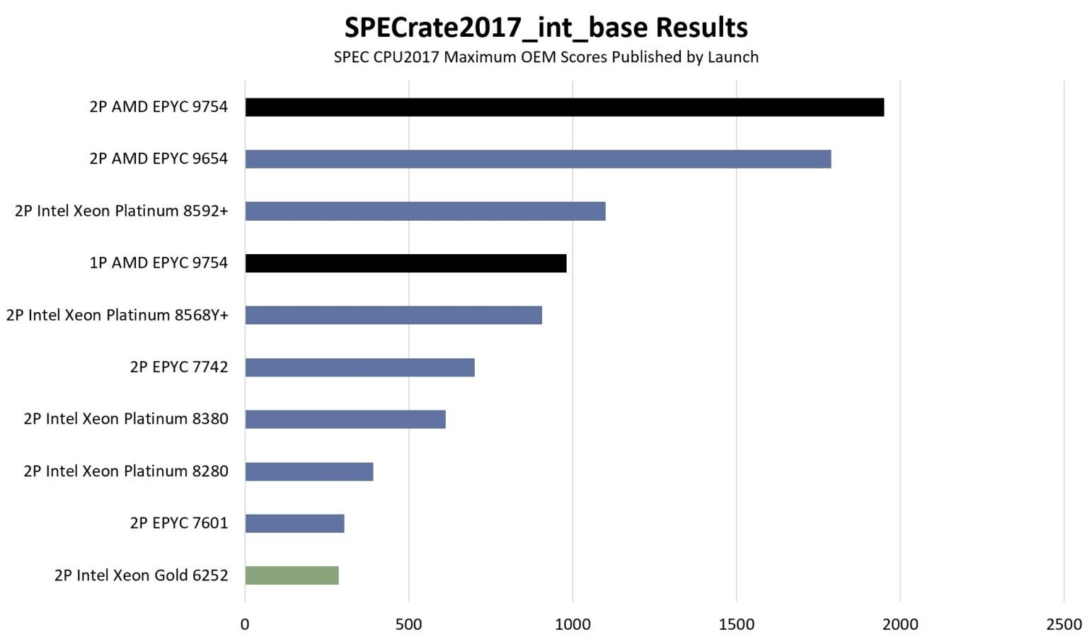 Highly efficient server consolidation with AMD EPYC Bergamo processors