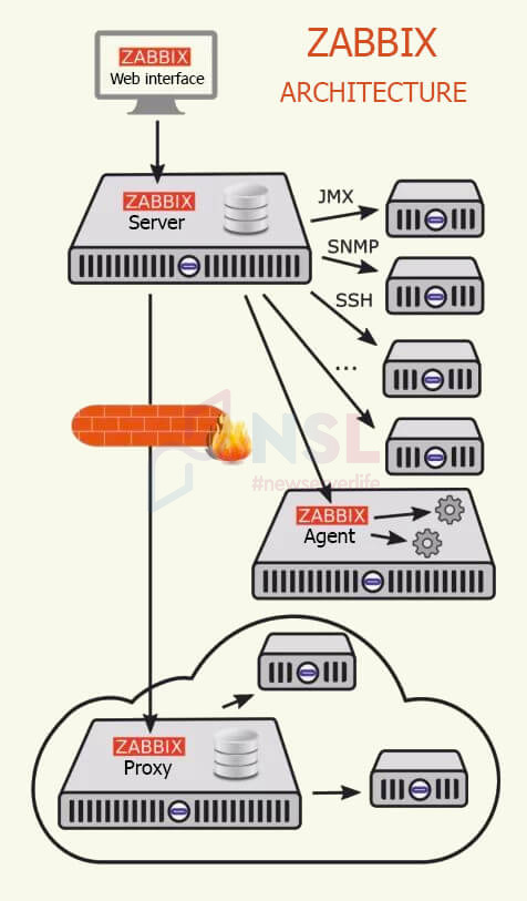 Zabbix monitoring system for beginners