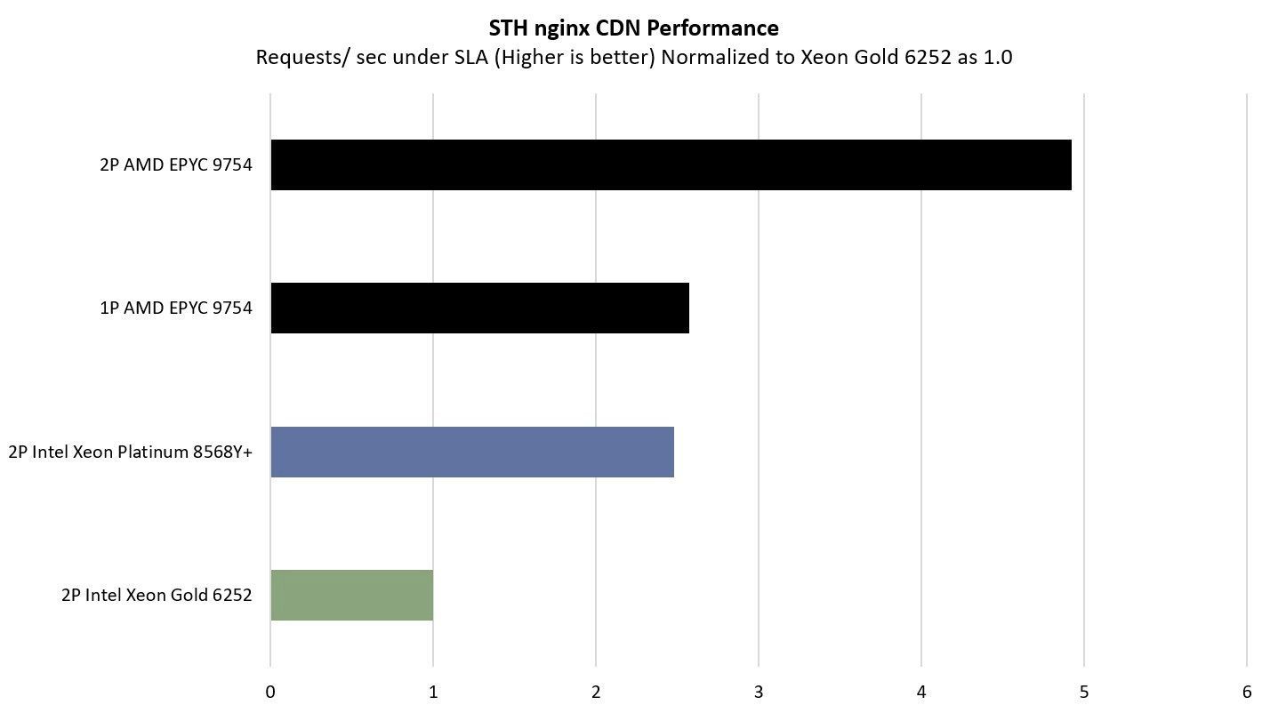 Highly efficient server consolidation with AMD EPYC Bergamo processors