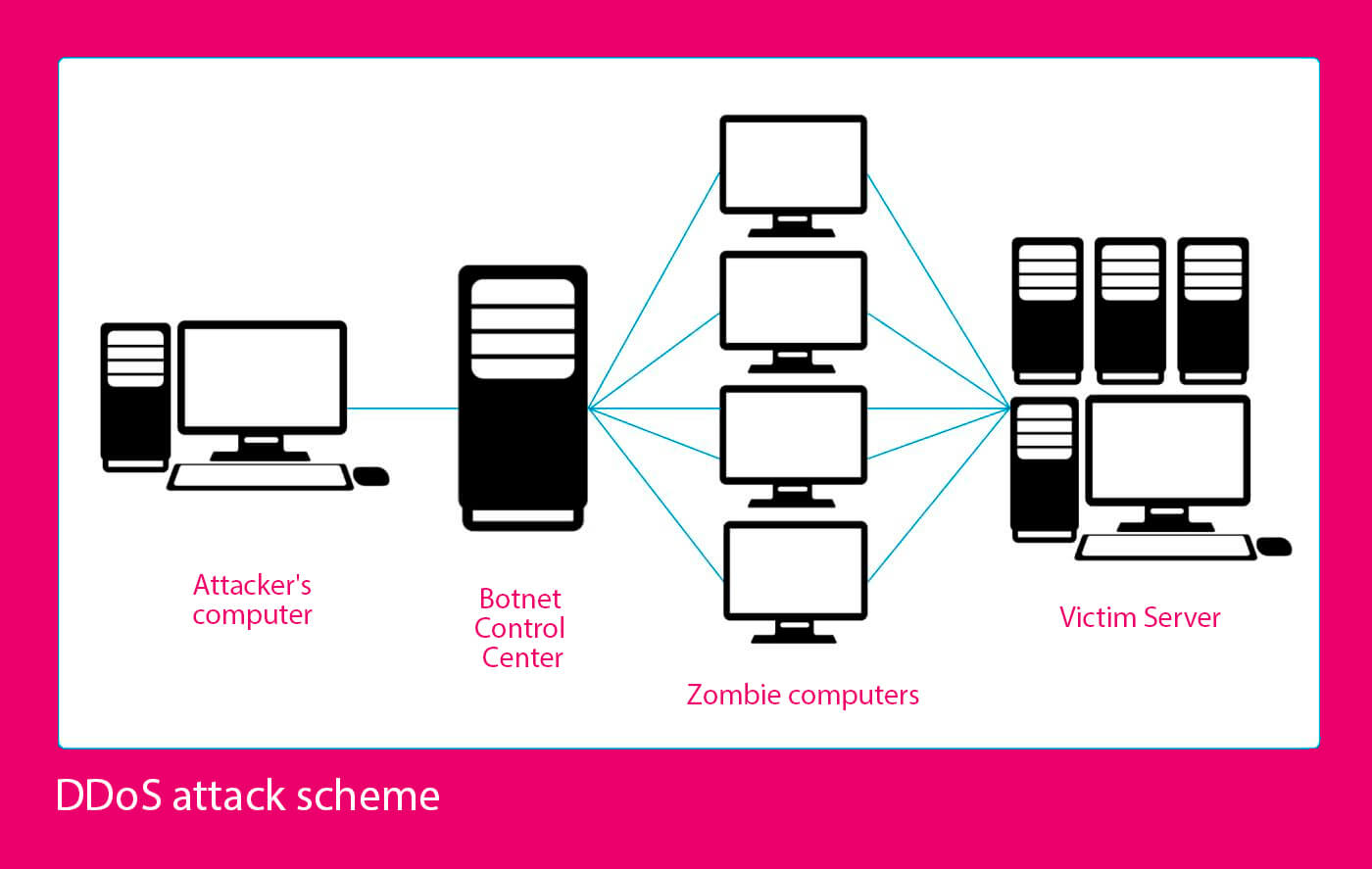 DDoS attack scheme