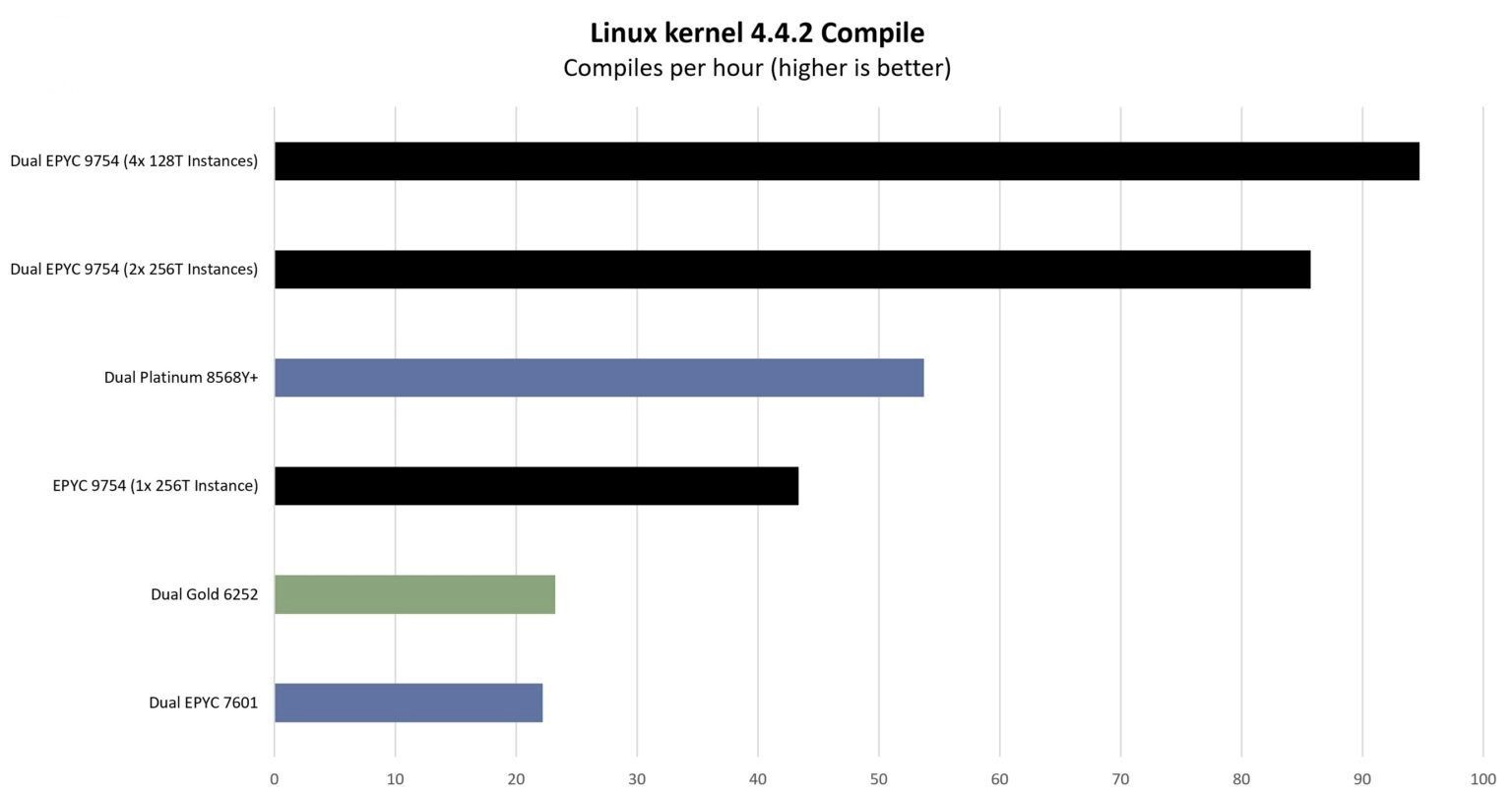 Highly efficient server consolidation with AMD EPYC Bergamo processors