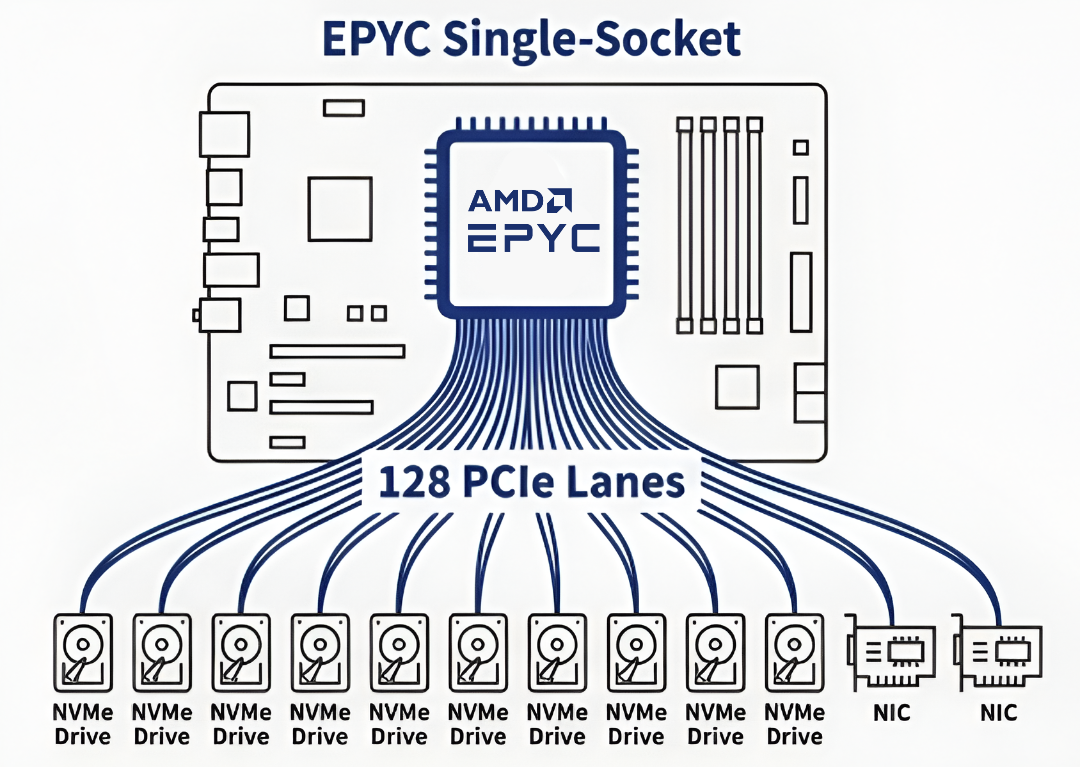 EPYC single-socket platforms can expose up to 128 PCIe lanes—enabling multiple NVMe drives plus high-speed NICs in one server (actual device counts depend on chassis and riser configuration)
