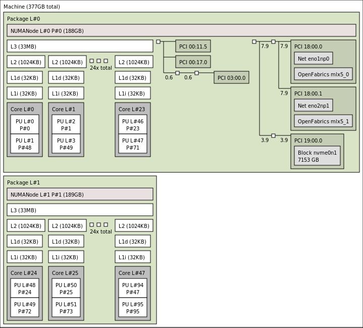 Highly efficient server consolidation with AMD EPYC Bergamo processors