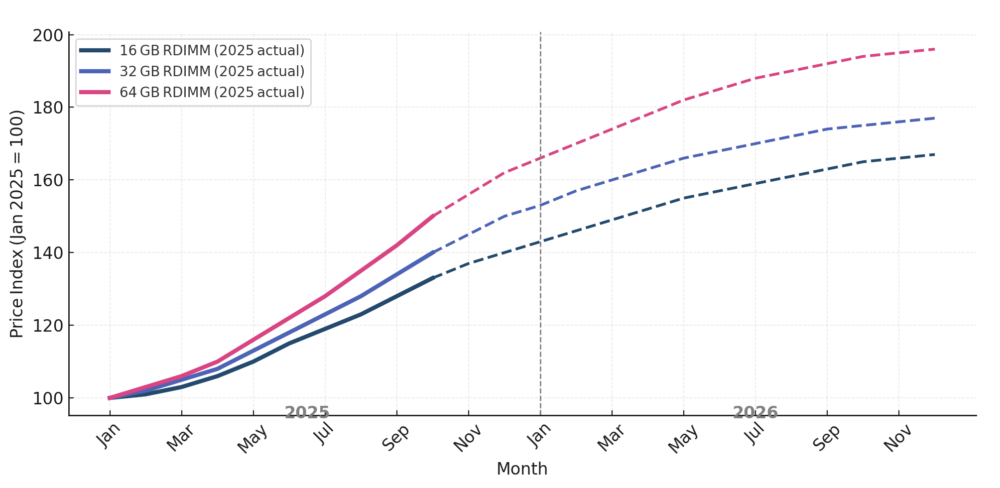 DDR4 prices keep rising through 2025, with no major relief expected in 2026 — a good reason to lock in current rates now.