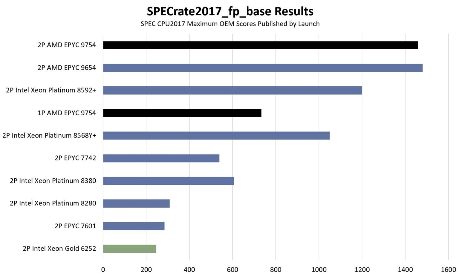 Highly efficient server consolidation with AMD EPYC Bergamo processors